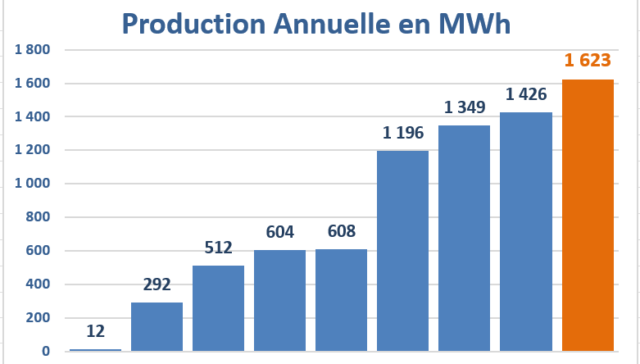 histogramme production photvoltaïque totale