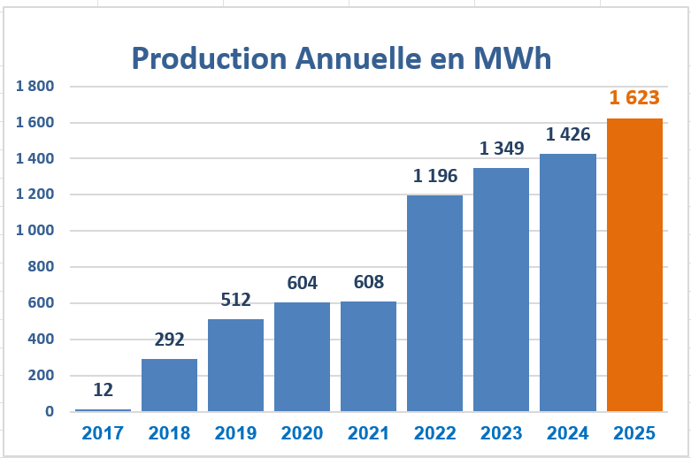 histogramme production photvoltaïque totale